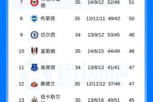 下轮差距拉大?西汉姆下轮死磕阿森纳,热刺对手利兹联无欲无求
